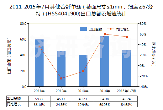 2011-2015年7月其他合纖單絲（截面尺寸≤1mm，細(xì)度≥67分特）(HS54041900)出口總額及增速統(tǒng)計(jì)